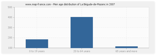 Men age distribution of La Bégude-de-Mazenc in 2007
